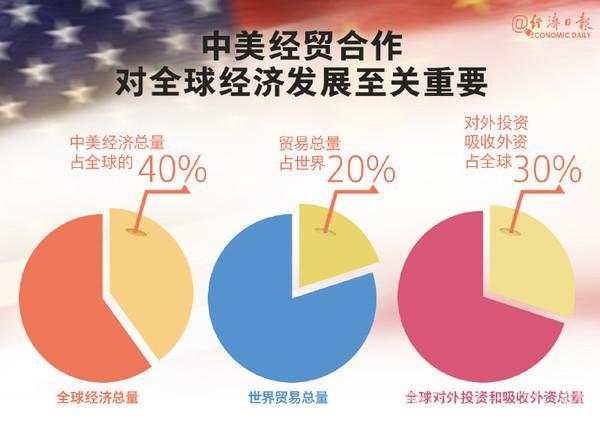 中美经贸关系优势互补、共生共赢（钟声）